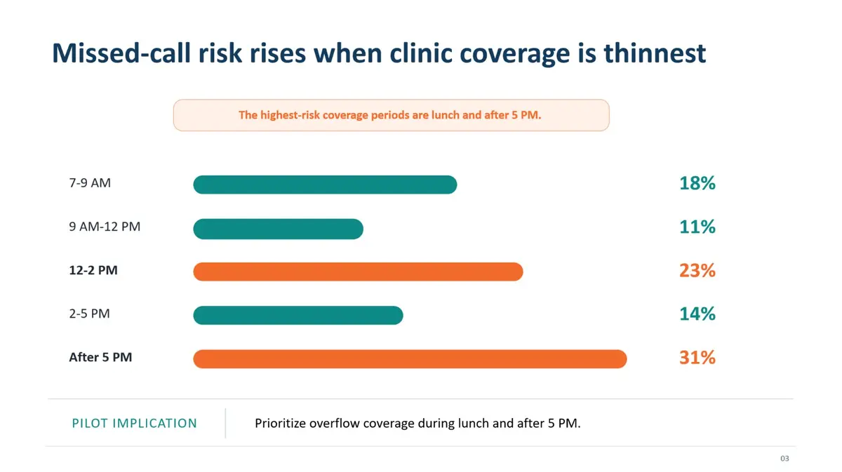 CallPilot演示页面：时段风险 / COVERAGE RISK
