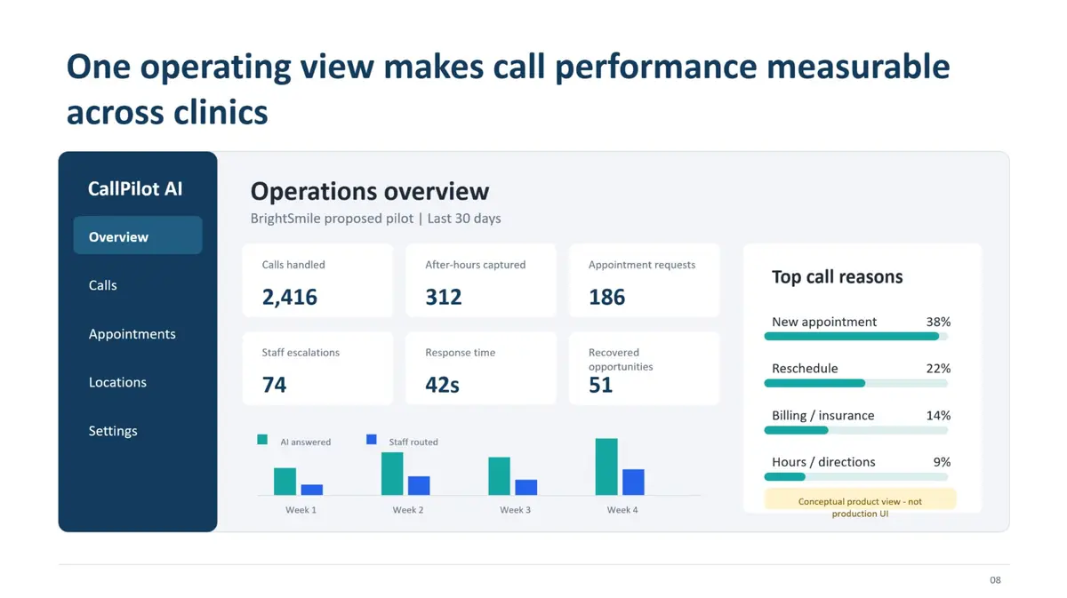 CallPilot演示页面：运营看板 / OPERATIONS OVERVIEW