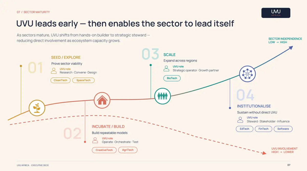 UVU Africa演示页面：行业成熟路径 / SECTOR MATURITY
