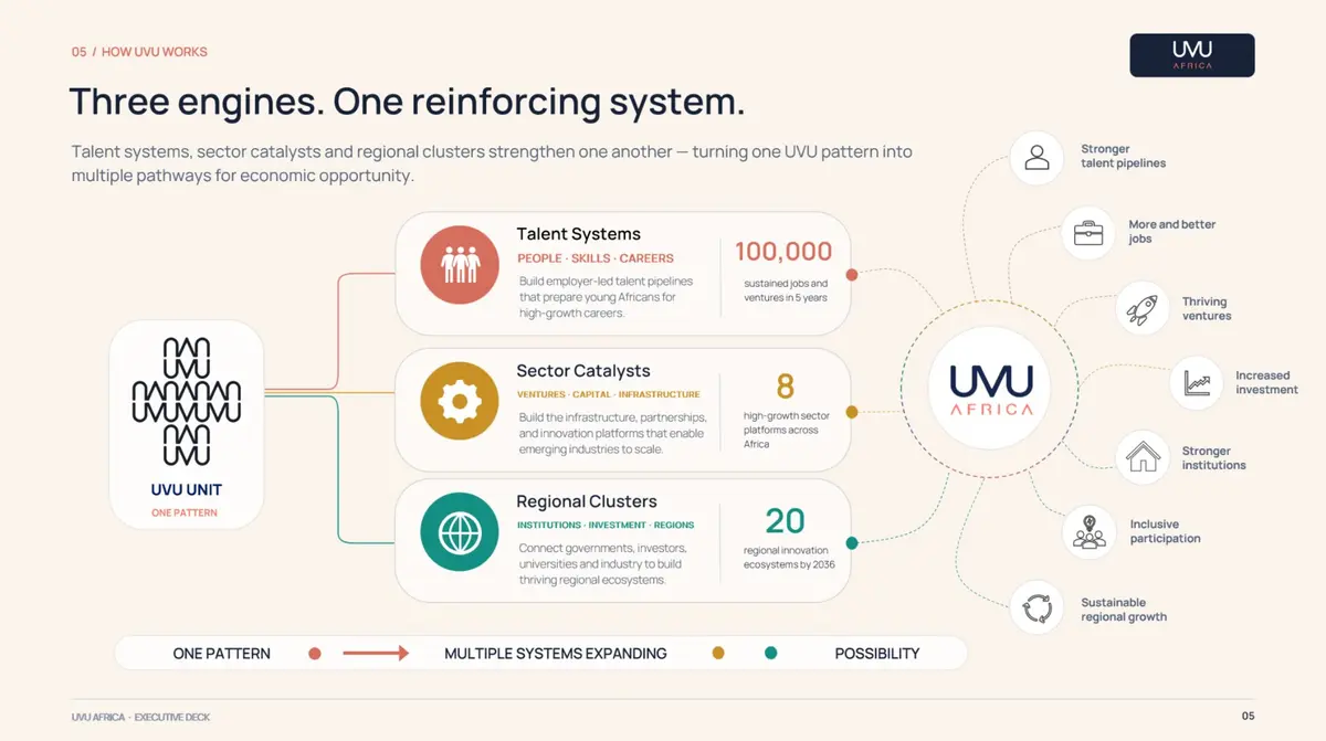UVU Africa演示页面：协同系统 / HOW UVU WORKS