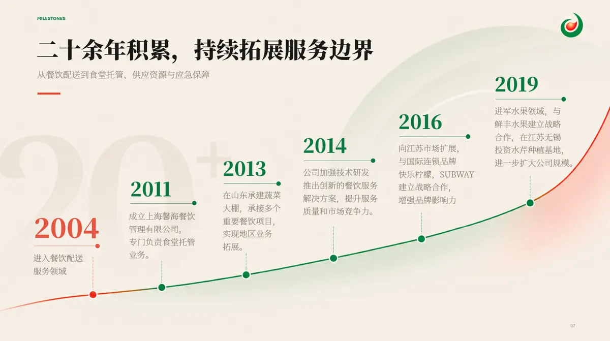 馨海餐饮演示页面：发展历程 / MILESTONES